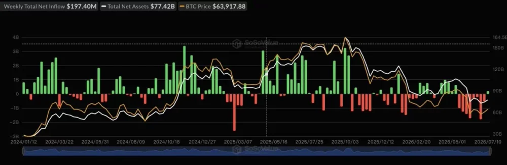 Bitcoin price holds above $62K as ETF inflows return amid Iran war - 3