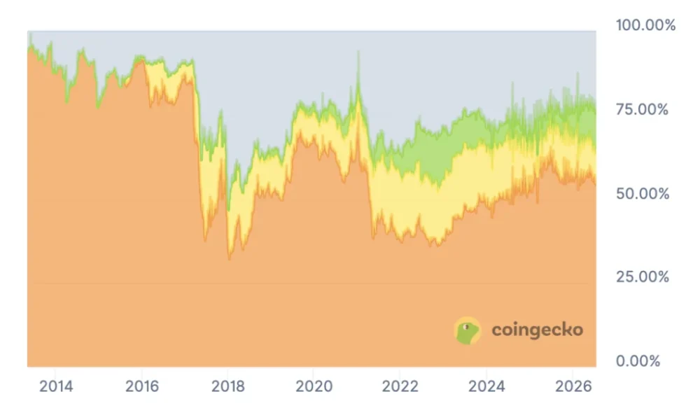 Source: CoinGecko