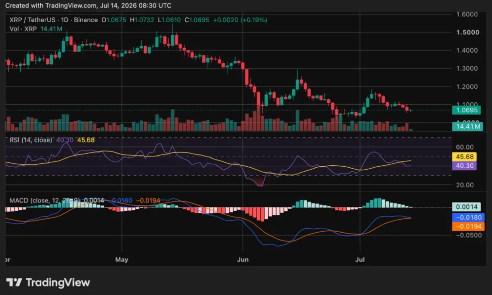 XRP price chart, source: crypto.news