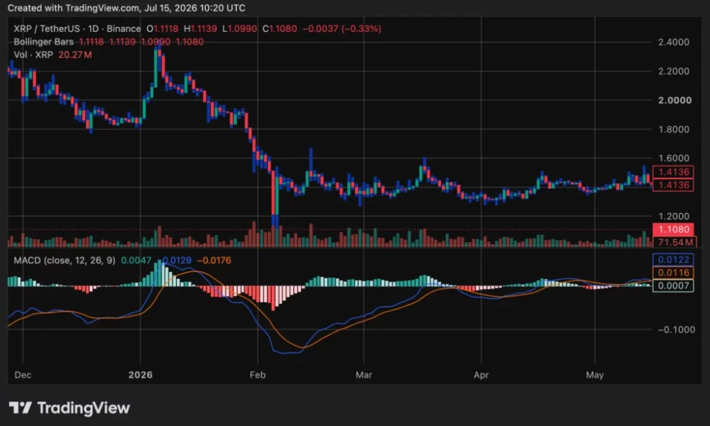 XRP price prediction: Can bulls break $1.12 or will XRP fall to $1? - 2