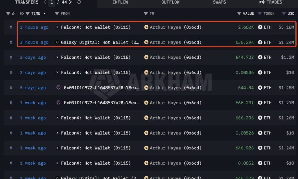 Arthur Hayes Holds 7,213 ETH as FOMC Jitters Drives Ethereum Price Drop