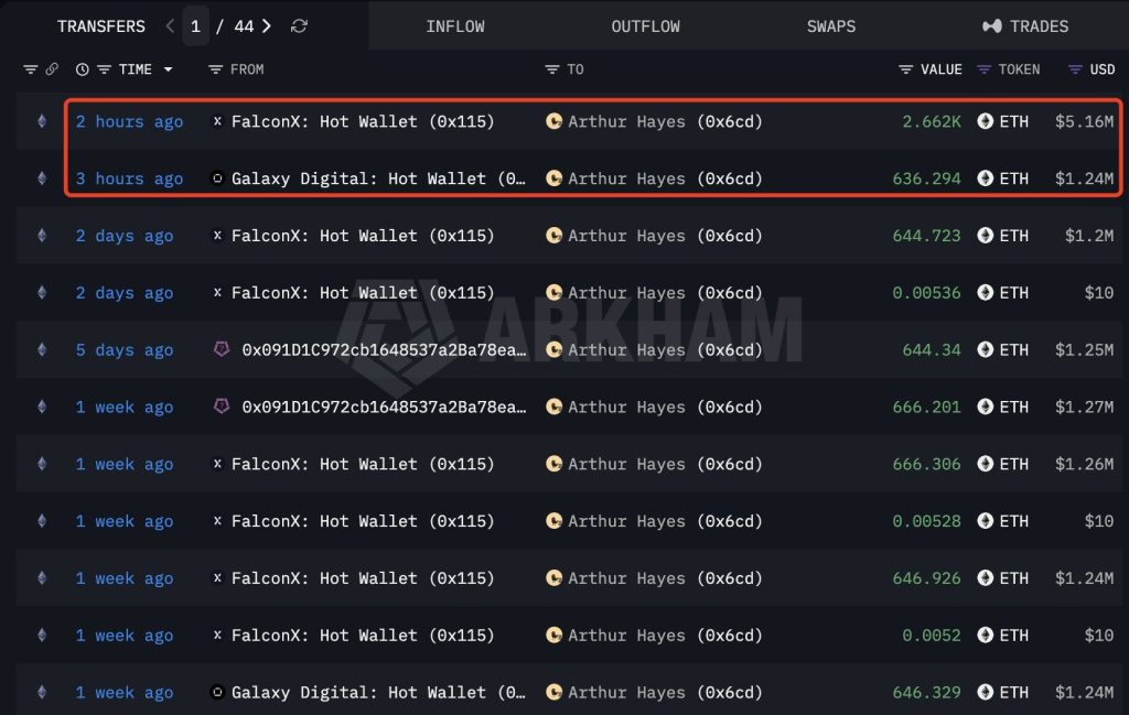 Arthur Hayes Holds 7,213 ETH as FOMC Jitters Drives Ethereum Price Drop