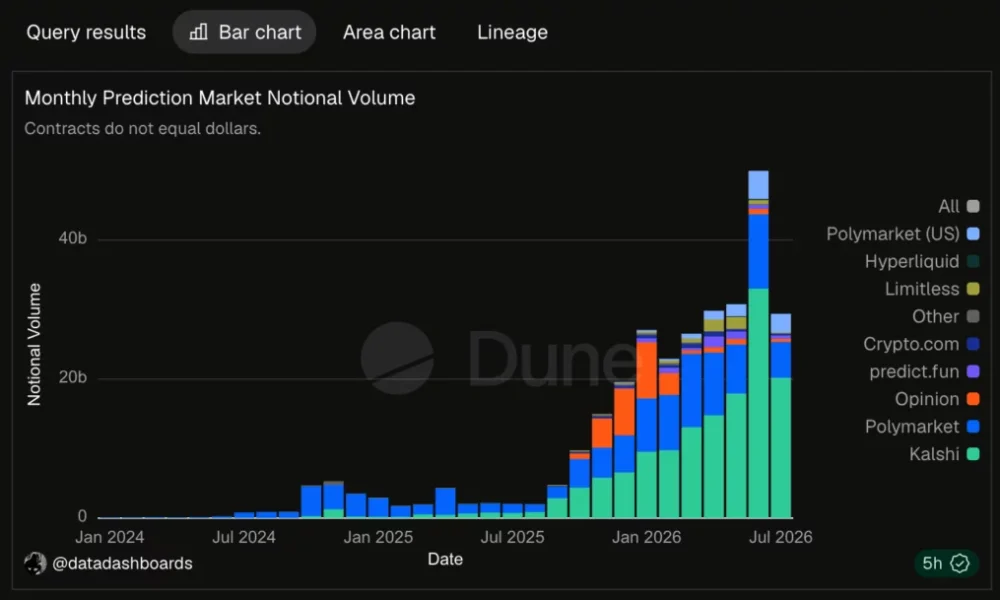 Prediction markets monthly notional volume.
