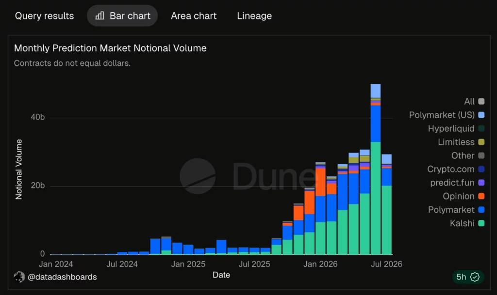 Prediction markets monthly notional volume.