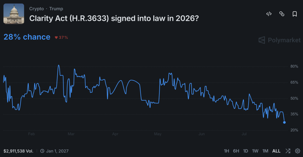 Polymarket Odds on CLARITY Act Crash to 28% as Senate Misses August Deadline