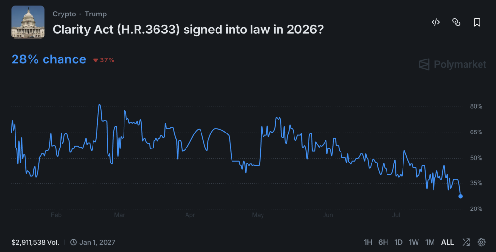 Polymarket Odds on CLARITY Act Crash to 28% as Senate Misses August Deadline