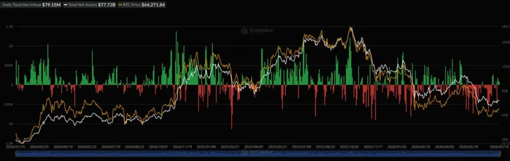 Bitcoin price falls below $63K as fresh U.S.-Iran strikes hit markets - 2