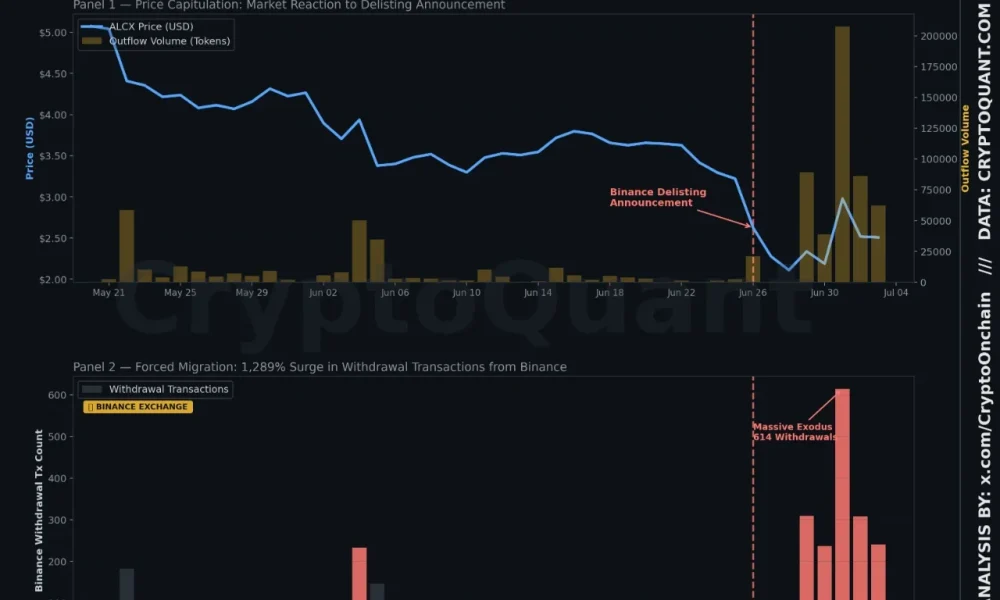 ALCX Price Slides as Binance Delisting Sparks Liquidity Shift and Surge in Withdrawals