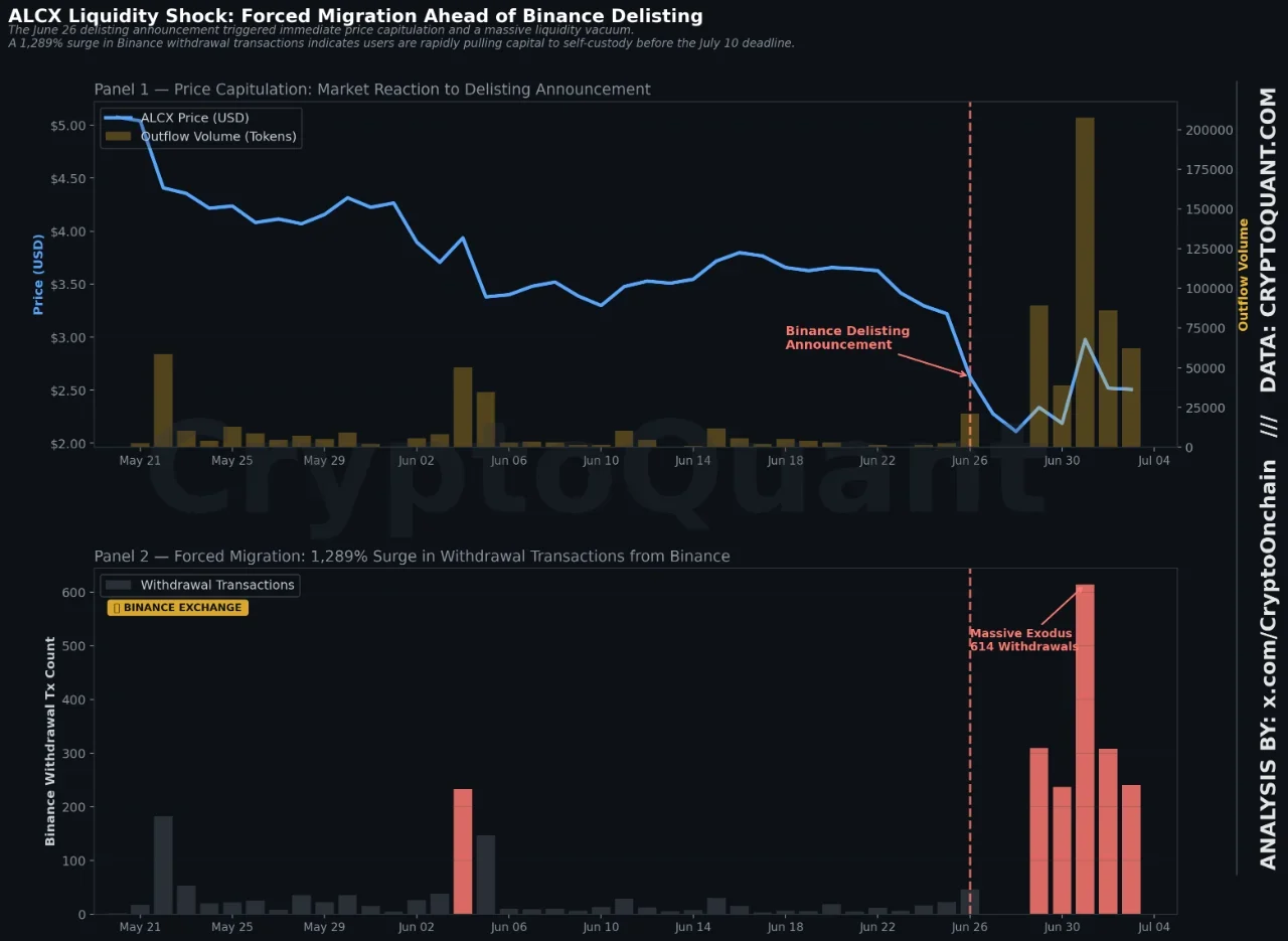 ALCX Price Slides as Binance Delisting Sparks Liquidity Shift and Surge in Withdrawals