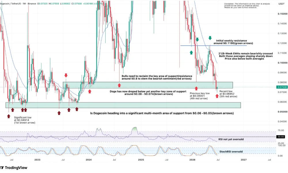 Dogecoin Active Addresses Surge, Bulls Pushing for a Comeback