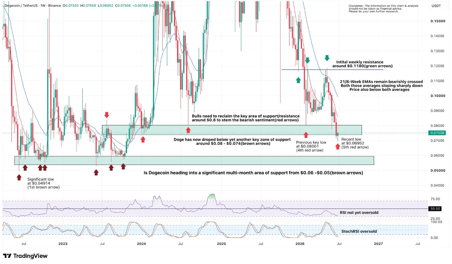 Dogecoin Active Addresses Surge, Bulls Pushing for a Comeback
