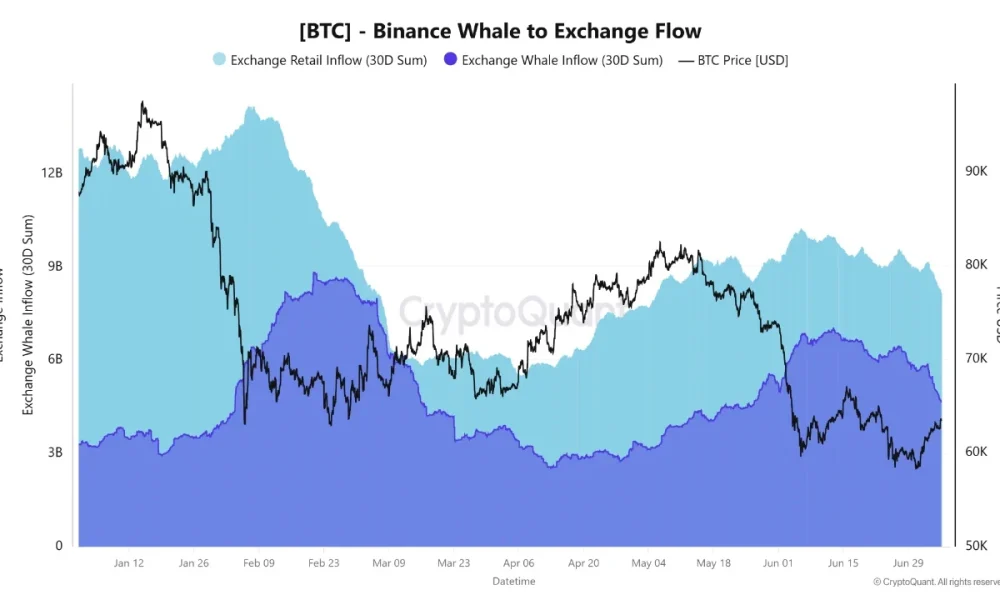 Bitcoin Whale Inflows to Binance Drop 34%, Hinting at Lower Selling Pressure