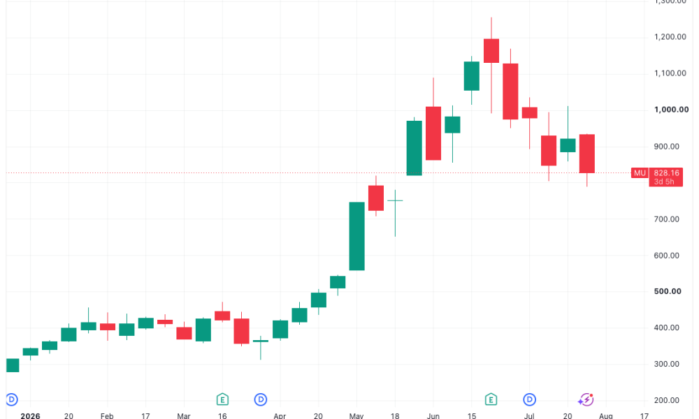 Bitcoin Hits 10-Day Low As Asia Semiconductor Rout Hits US Stocks