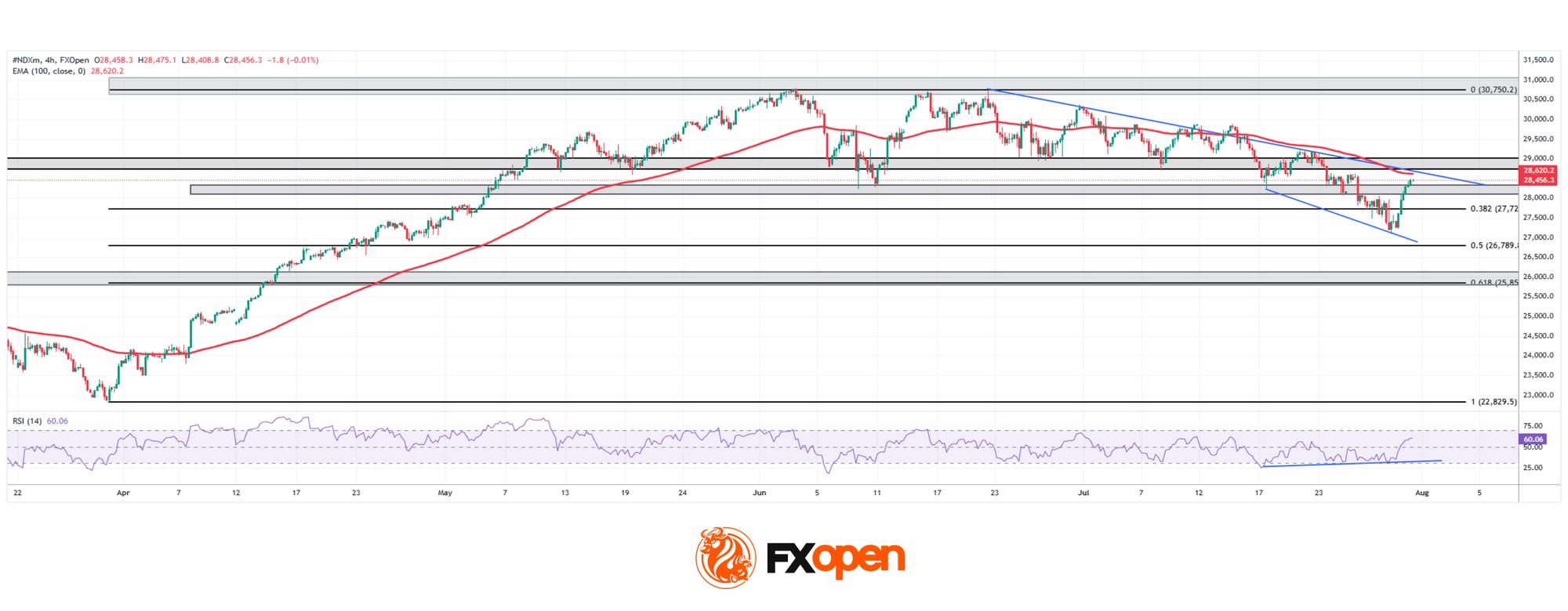 Nasdaq 100: 48 Hours of Chaos, One Trendline Standing in the Way