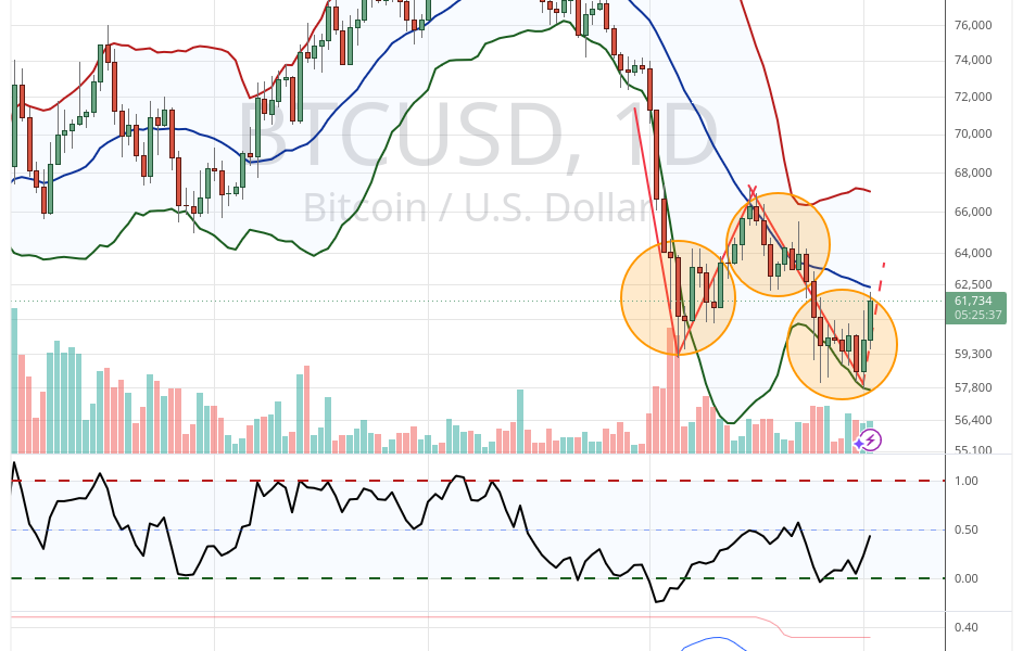 Bitcoin is Close to Sealing a Key "W"-Shaped Reversal Pattern, Notes John Bollinger