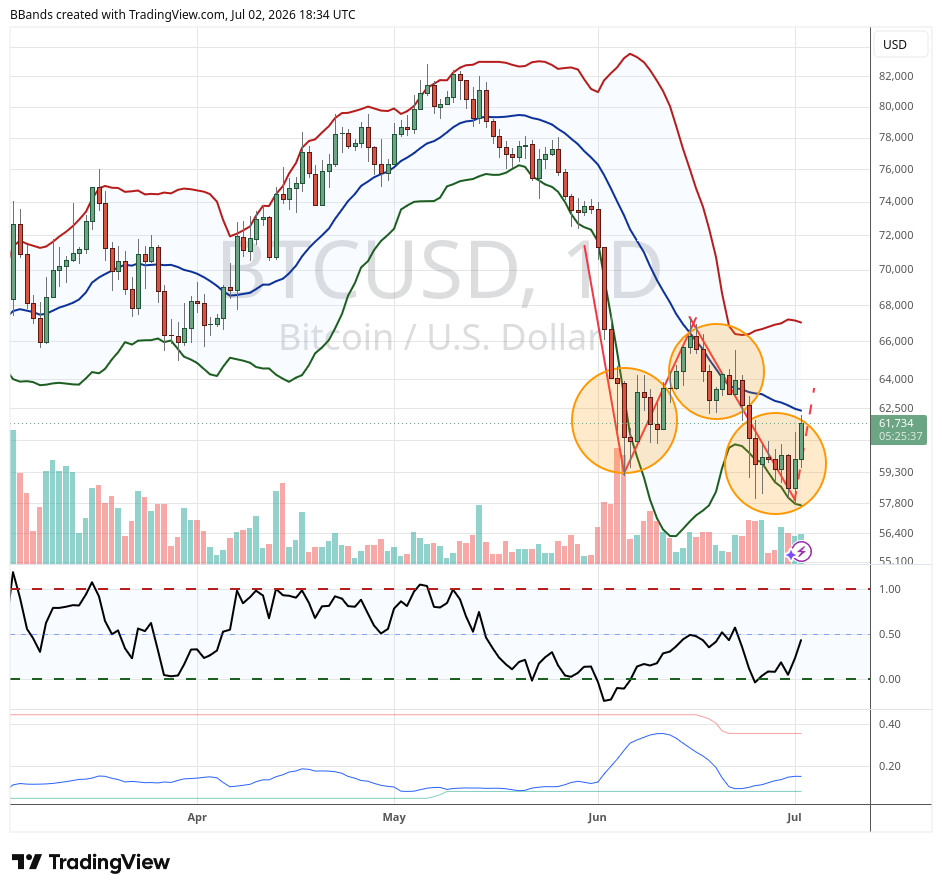 Bitcoin is Close to Sealing a Key "W"-Shaped Reversal Pattern, Notes John Bollinger