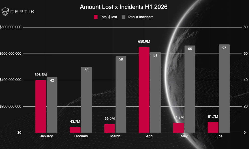 Crypto Exploits Drop 47% in H1 But Danger Persists: CertiK