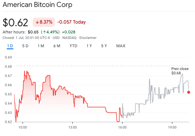 American Bitcoin Hits Low Ahead of 1-For-15 Reverse Split