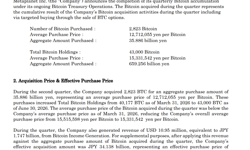 Metaplanet Buys 2,823 BTC, Surpasses 43,000 in Bitcoin Holdings