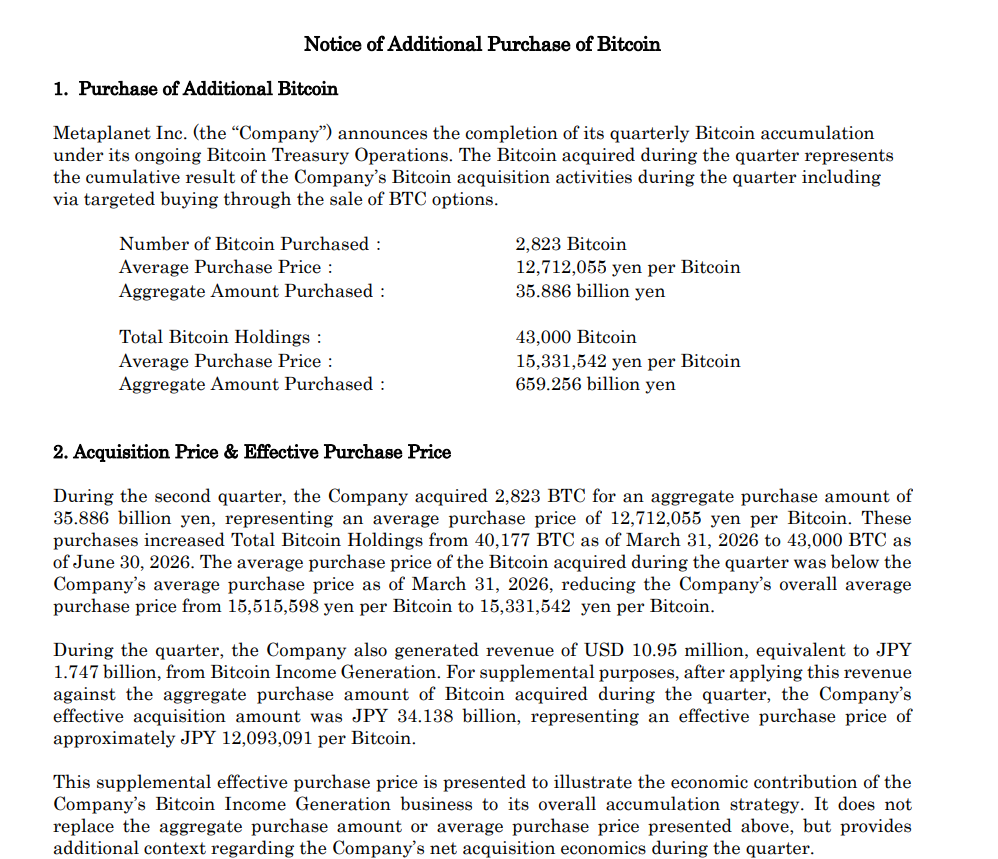 Metaplanet Buys 2,823 BTC, Surpasses 43,000 in Bitcoin Holdings