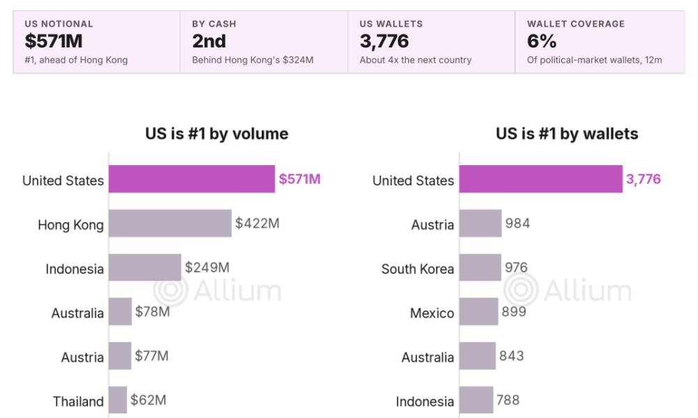US Wallets Top Polymarket Political Bets Despite Geoblock: Report