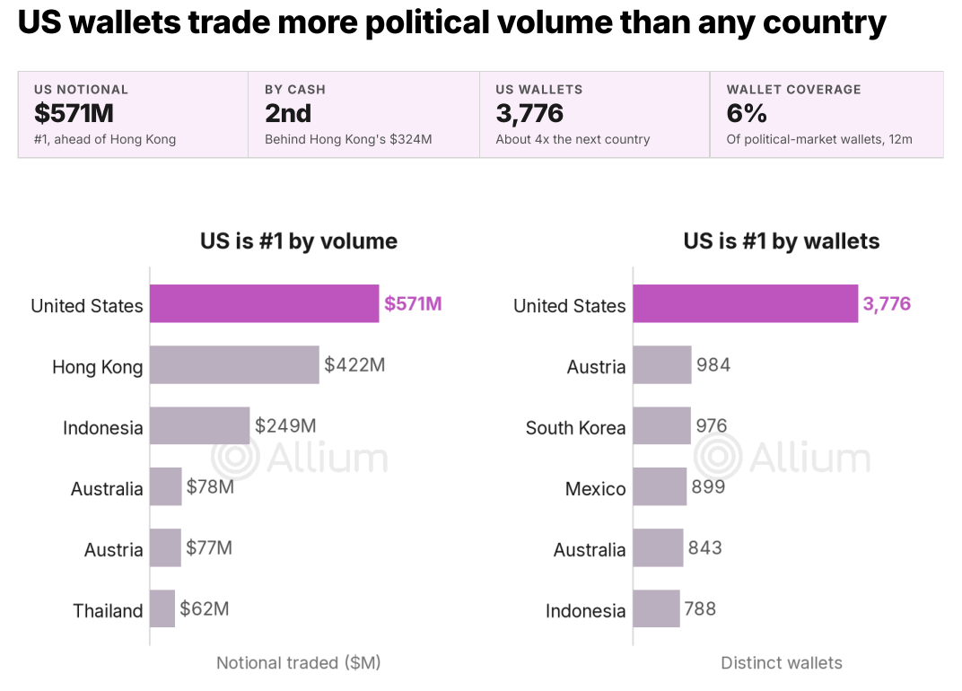US Wallets Top Polymarket Political Bets Despite Geoblock: Report