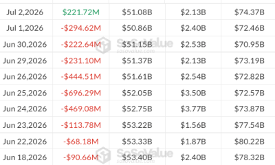 Bitcoin ETFs Rebound as Fidelity Leads Inflows