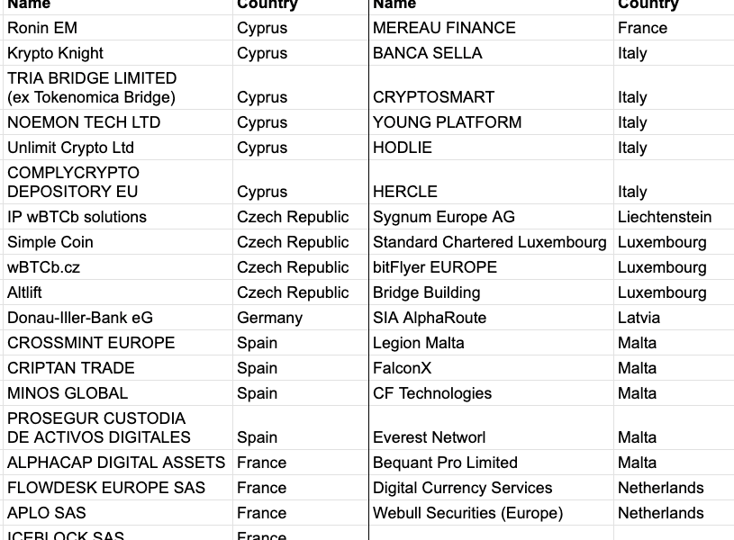 ESMA’s First Post-Deadline MiCA Update Adds Standard Chartered