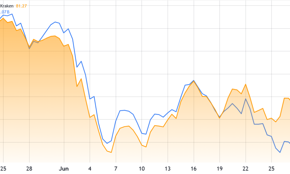 SOL Tops $83 As Solana Network Activity Surges
