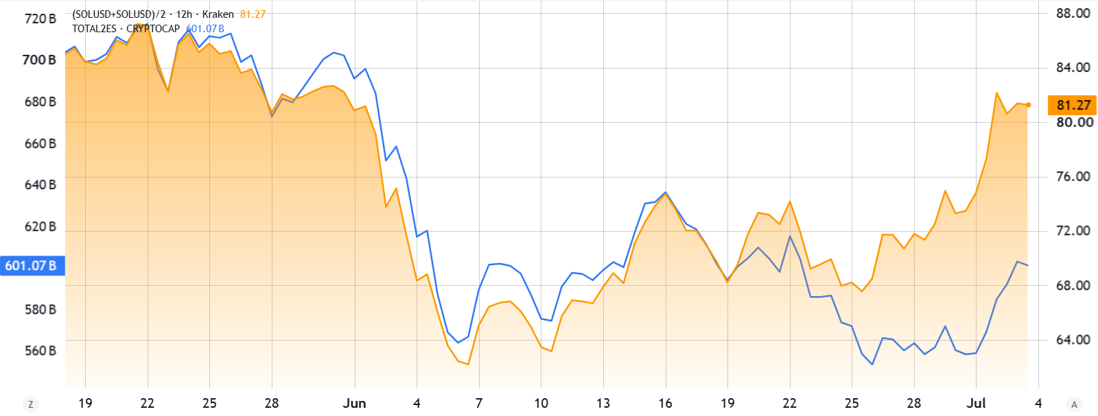 SOL Tops $83 As Solana Network Activity Surges