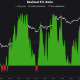 Bitcoin Realized Profit Loss Ratio Falls to 43-Month Low