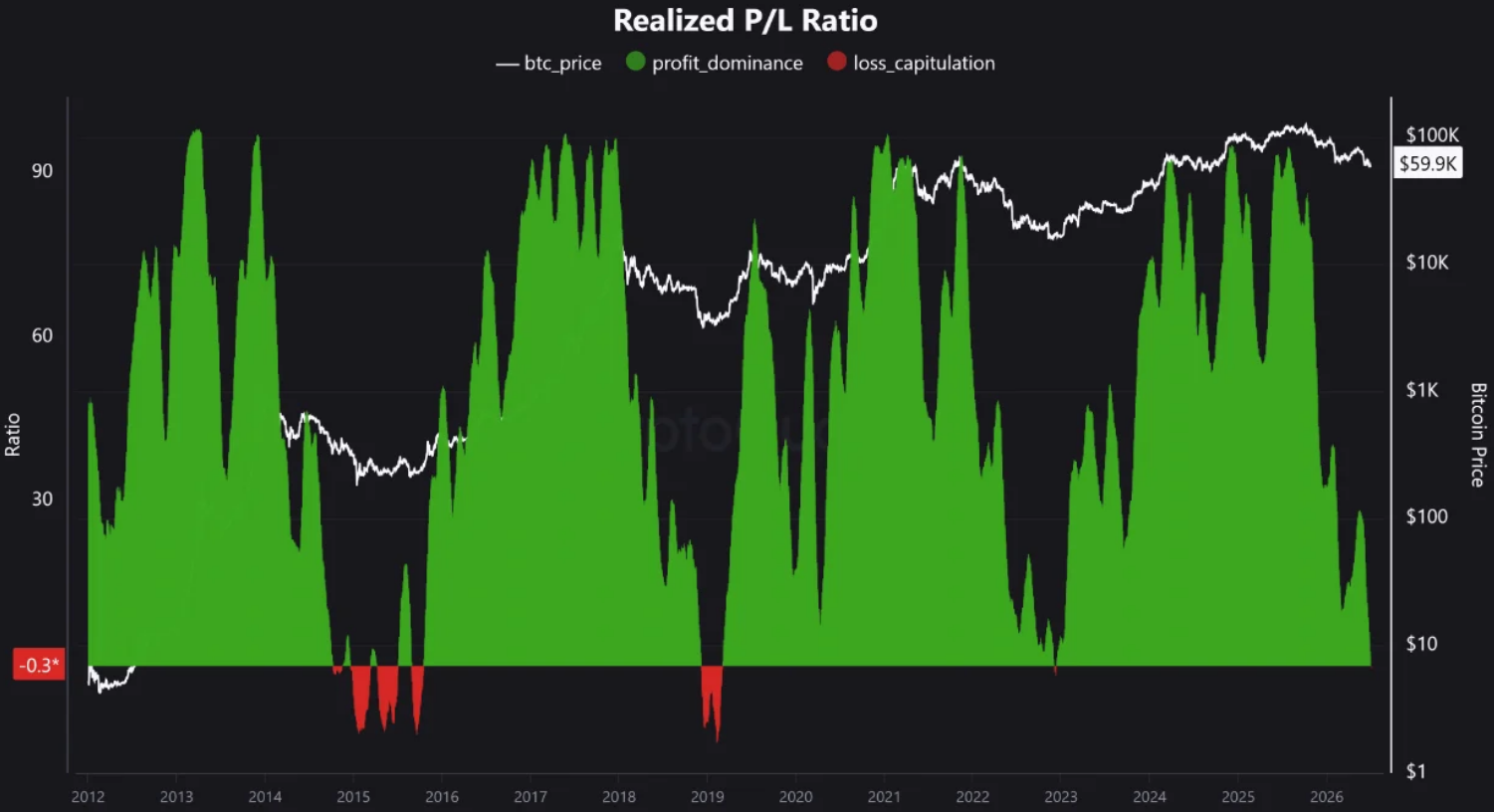 Bitcoin Realized Profit Loss Ratio Falls to 43-Month Low