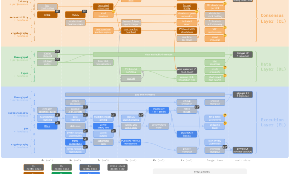 Vitalik Buterin Unveils New ‘Lean Ethereum” Strawmap