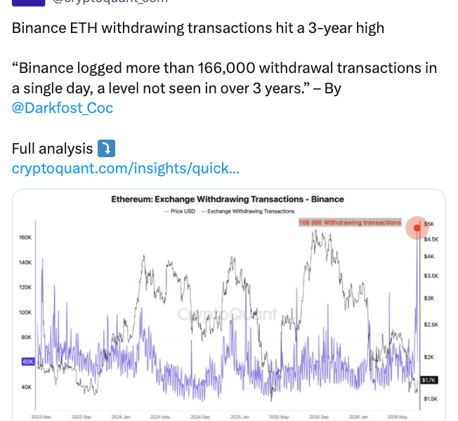 Binance Sees $1.23B Outflows as ETH Withdrawals Surge