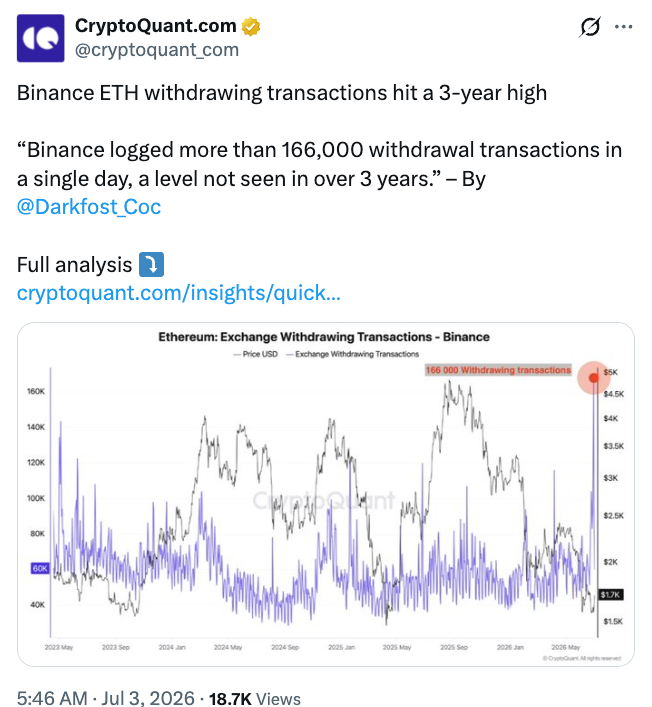 Binance Sees $1.23B Outflows as ETH Withdrawals Surge