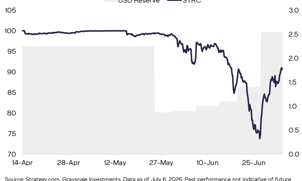 Grayscale Says Strategy Bitcoin Sale May Stabilize BTC