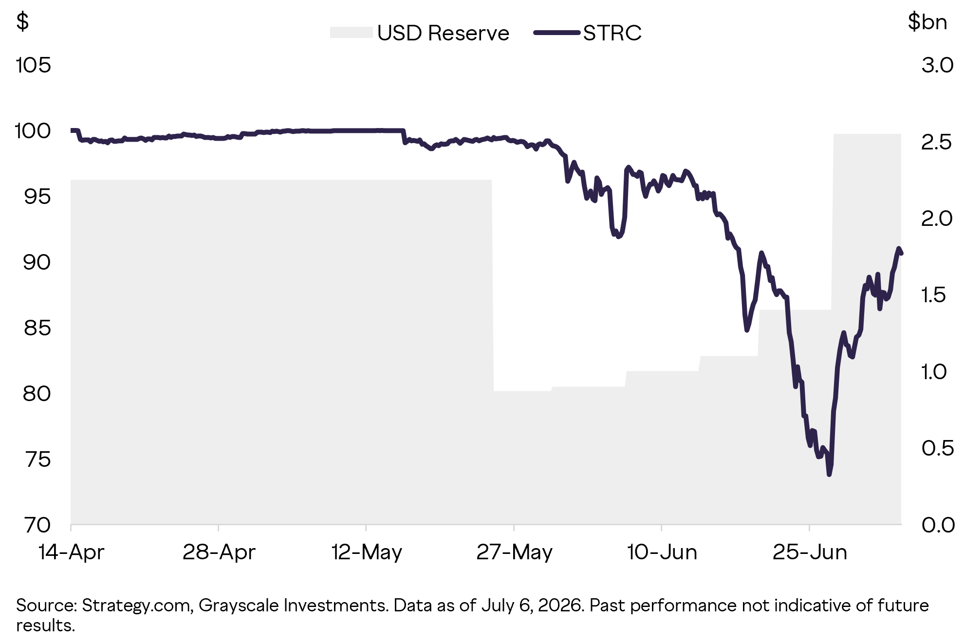 Grayscale Says Strategy Bitcoin Sale May Stabilize BTC