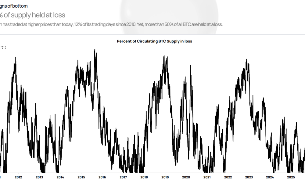 Over 50% of Bitcoin's Supply Held at Loss Signals Cycle Bottom is Close: K33
