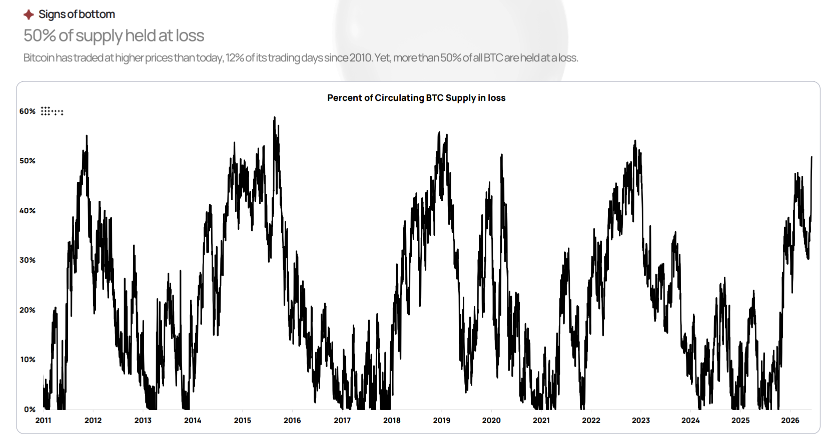 Over 50% of Bitcoin's Supply Held at Loss Signals Cycle Bottom is Close: K33