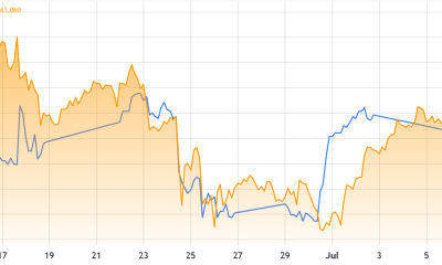 Bitcoin Reclaims 63k but Traders Fear Correction Before Deribit Expiry