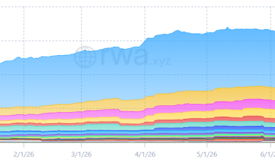 Ether rises 3% on tokenization and Robinhood Chain momentum but faces $1,800 resistance amid weak onchain metrics.