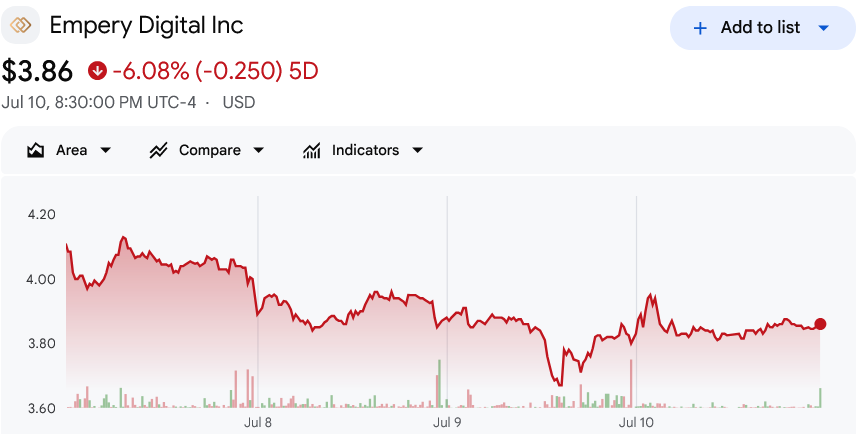 Empery Digital Sold Bitcoin to Fund AI Data Center