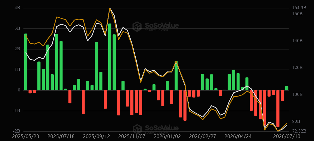 US Bitcoin ETFs break 8-week outflow streak