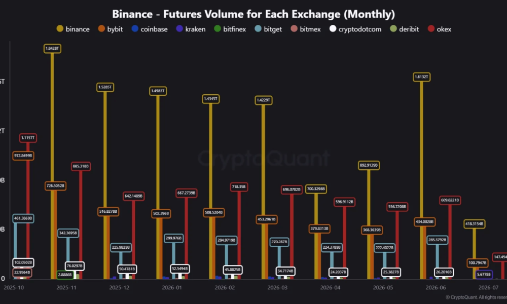 Binance Futures Volume Jumps 80% in June