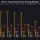 Binance Futures Volume Jumps 80% in June