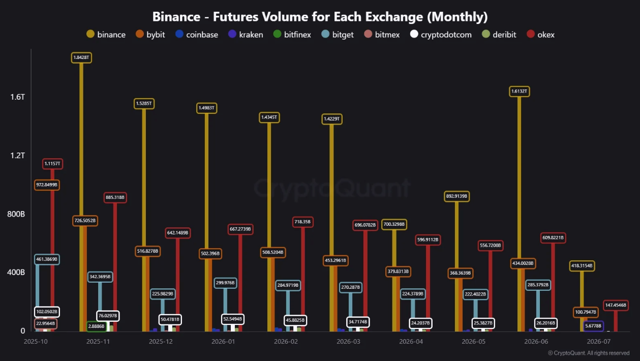 Binance Futures Volume Jumps 80% in June