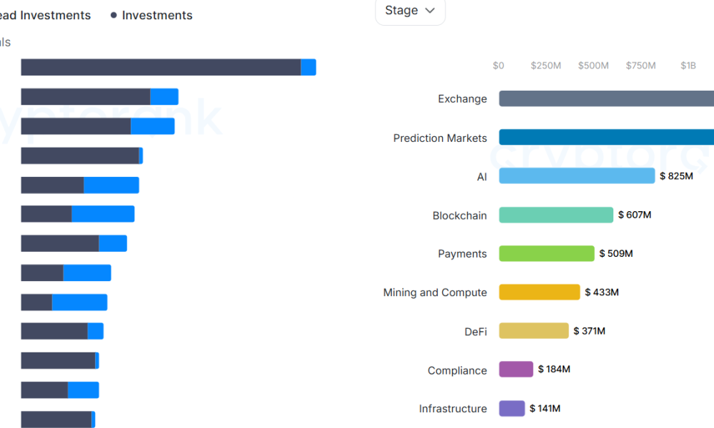 Coinbase Ventures Emerges as Leading Crypto VC in H1 2026