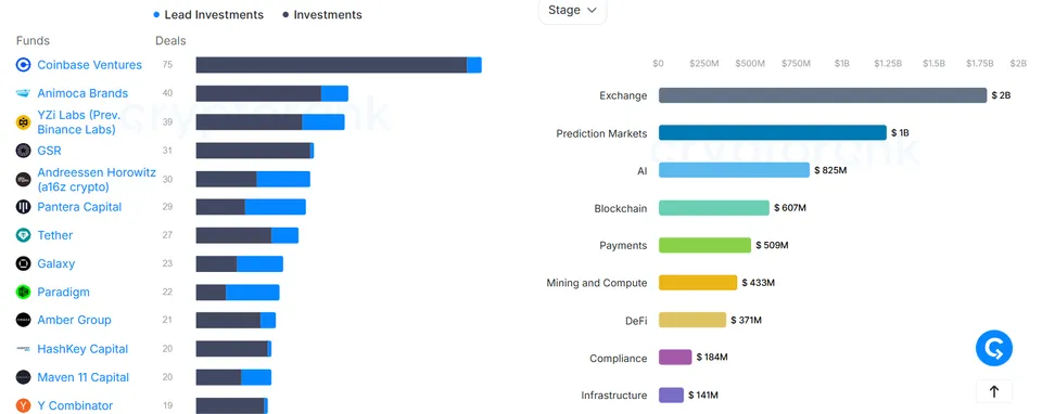Crypto VC funding rounds by category over the past year, with DeFi leading activity followed by payments, AI, and infrastructure.