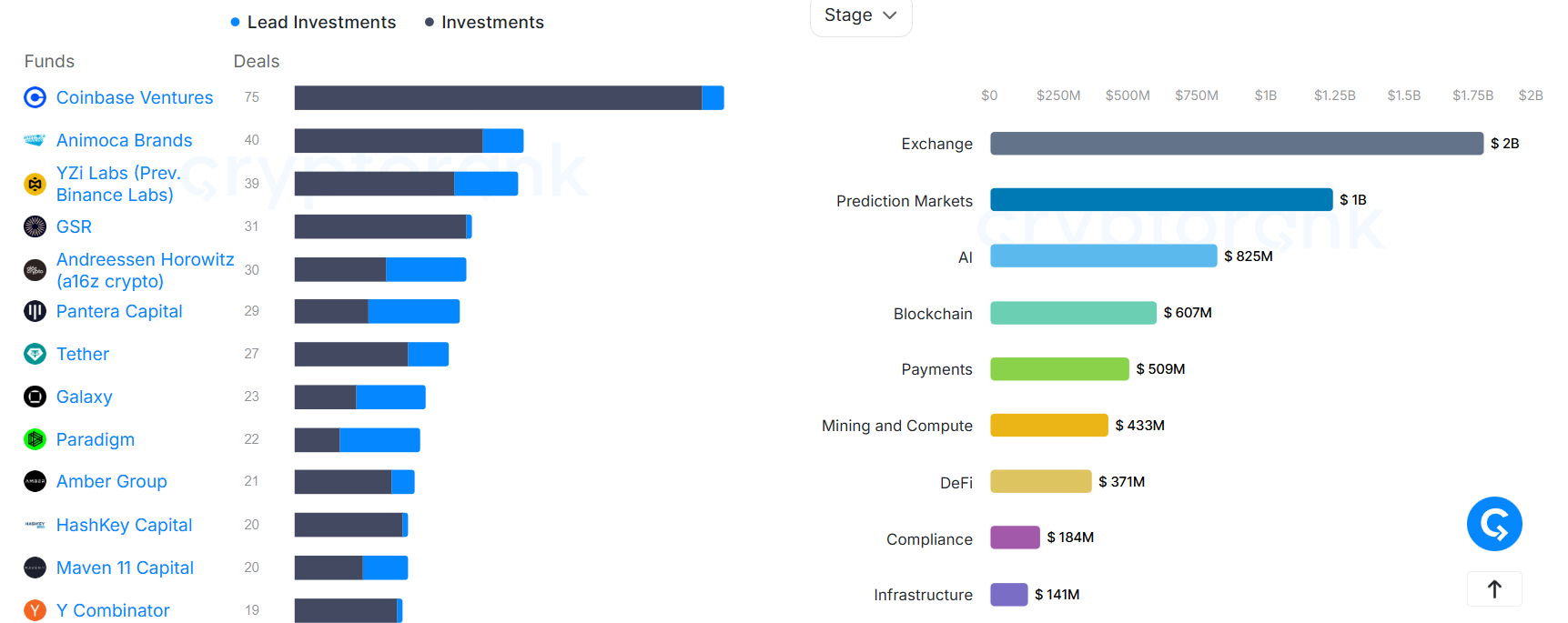 Coinbase Ventures Emerges as Leading Crypto VC in H1 2026