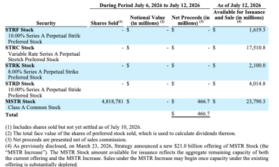 Strategy Raises $467M Through MSTR Share Sales
